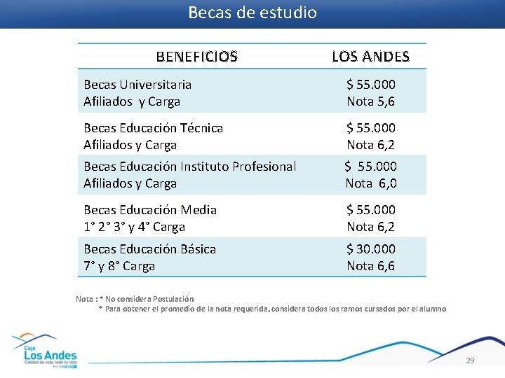 Becas de estudio BENEFICIOS LOS ANDES Becas Universitaria Afiliados y Carga $ 55. 000