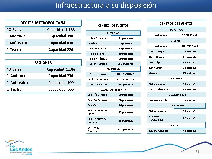 Infraestructura a su disposición REGIÓN METROPOLITANA 18 Salas Capacidad 1. 133 FUTRONO 1 Auditorio