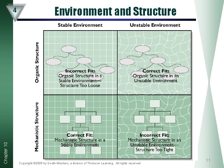 Chapter 10 4 Environment and Structure Copyright © 2005 by South-Western, a division of