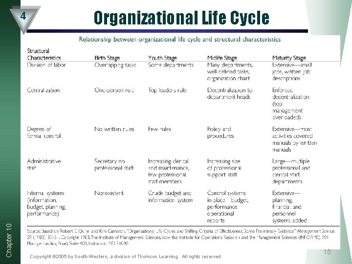 Chapter 10 4 Organizational Life Cycle Copyright © 2005 by South-Western, a division of