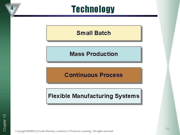 4 Technology Small Batch Mass Production Continuous Process Chapter 10 Flexible Manufacturing Systems Copyright