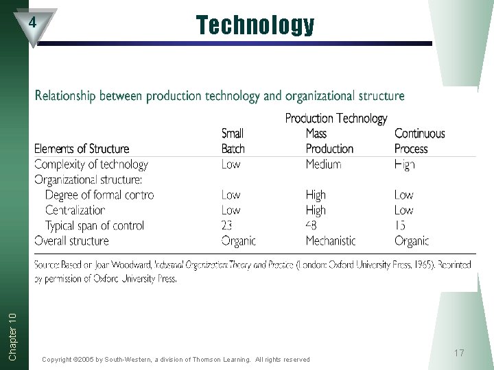 Chapter 10 4 Technology Copyright © 2005 by South-Western, a division of Thomson Learning.