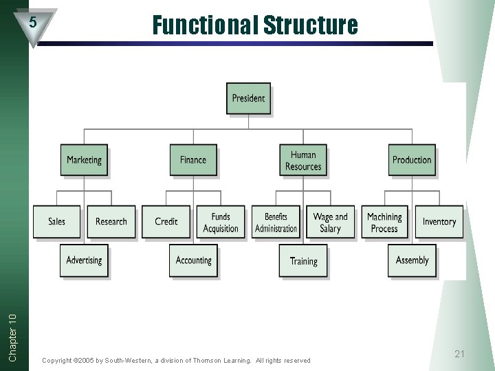 Chapter 10 5 Functional Structure Copyright © 2005 by South-Western, a division of Thomson