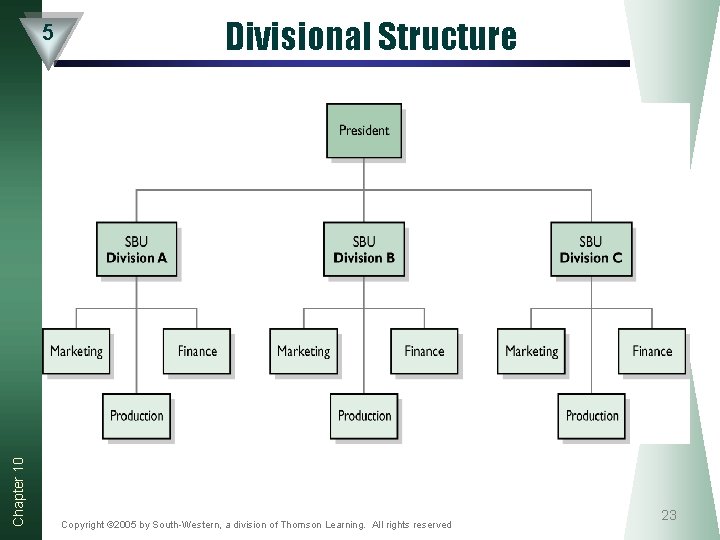 Chapter 10 5 Divisional Structure Copyright © 2005 by South-Western, a division of Thomson