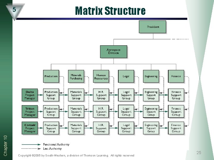 Chapter 10 5 Matrix Structure Copyright © 2005 by South-Western, a division of Thomson