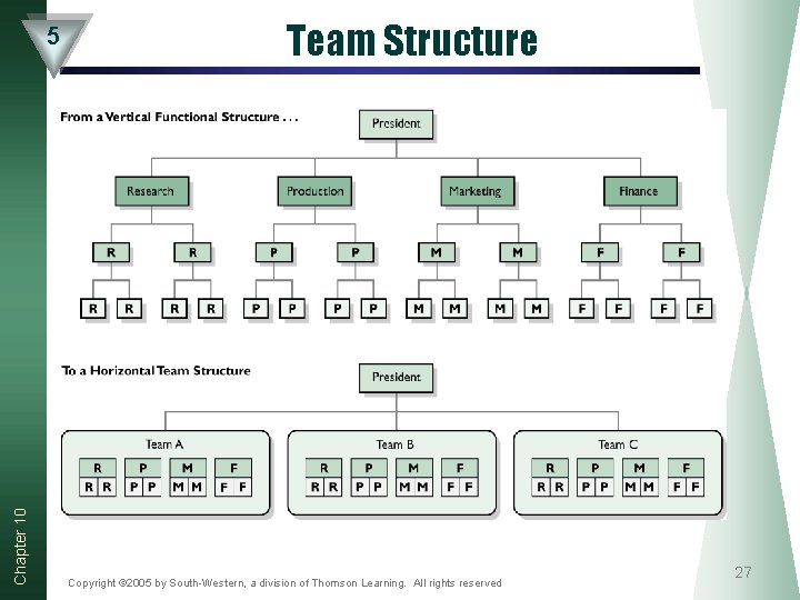 Chapter 10 5 Team Structure Copyright © 2005 by South-Western, a division of Thomson