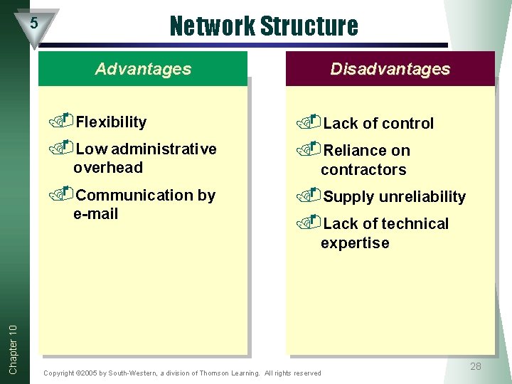 Network Structure 5 Advantages . Flexibility. Low administrative overhead . Communication by e-mail Disadvantages