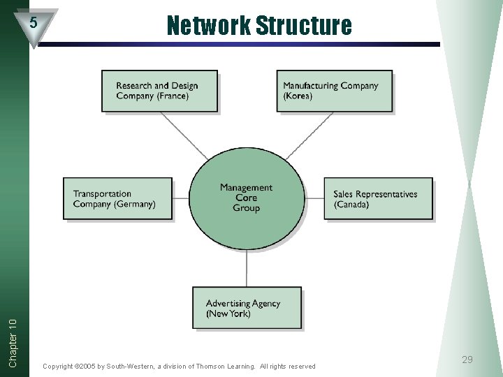 Chapter 10 5 Network Structure Copyright © 2005 by South-Western, a division of Thomson
