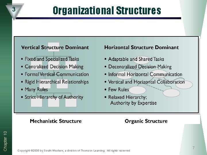 Chapter 10 3 Organizational Structures Copyright © 2005 by South-Western, a division of Thomson