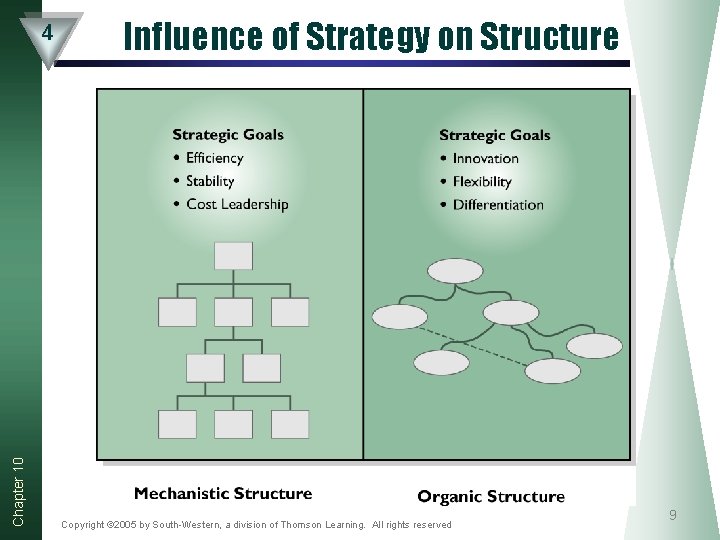 Chapter 10 4 Influence of Strategy on Structure Copyright © 2005 by South-Western, a