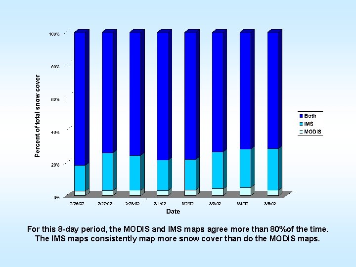 For this 8 -day period, the MODIS and IMS maps agree more than 80%of
