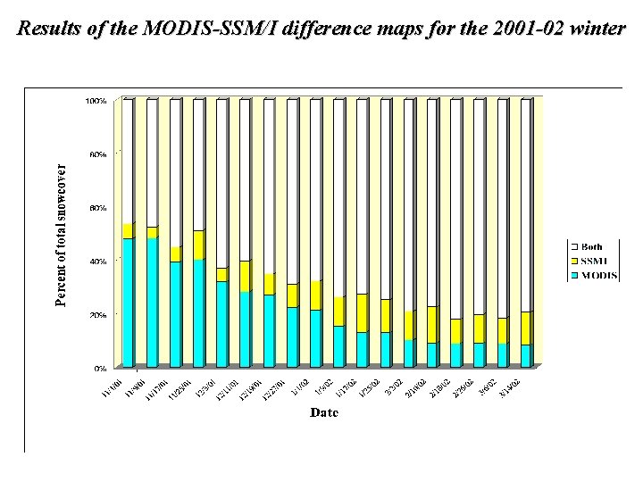 Results of the MODIS-SSM/I difference maps for the 2001 -02 winter 