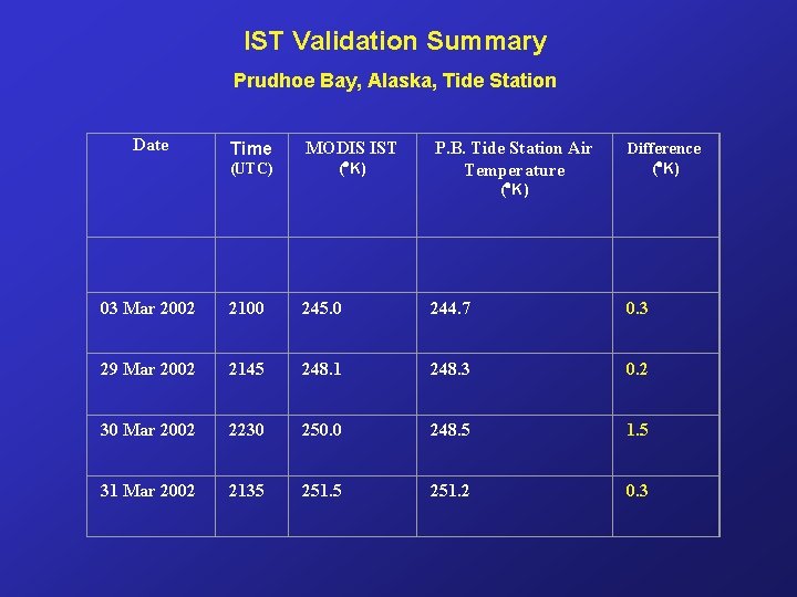 IST Validation Summary Prudhoe Bay, Alaska, Tide Station Date Time MODIS IST (UTC) (