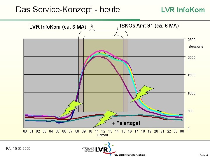 Das Service-Konzept - heute LVR Info. Kom (ca. 6 MA) LVR Info. Kom ISKOs