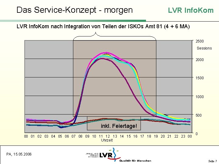 Das Service-Konzept - morgen LVR Info. Kom nach Integration von Teilen der ISKOs Amt