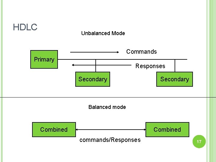 HDLC Unbalanced Mode Commands Primary Responses Secondary Balanced mode Combined commands/Responses 17 