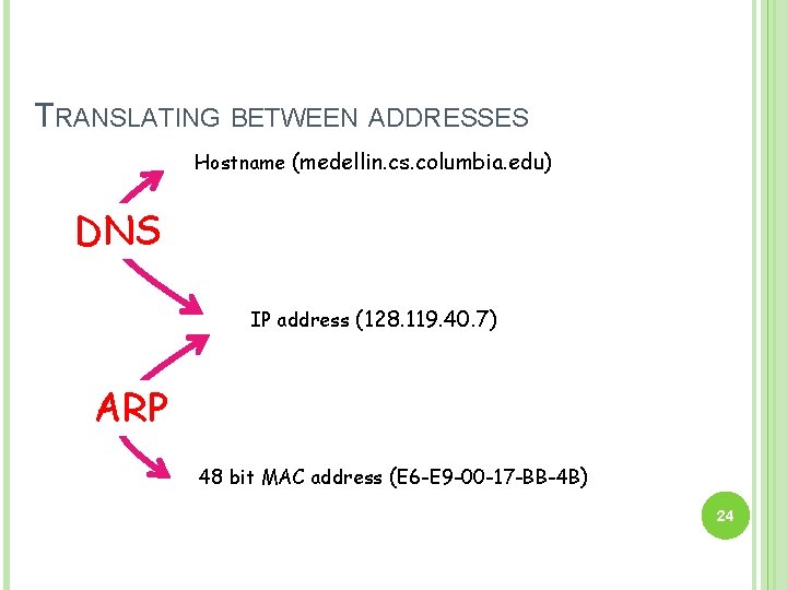 TRANSLATING BETWEEN ADDRESSES Hostname (medellin. cs. columbia. edu) DNS IP address (128. 119. 40.
