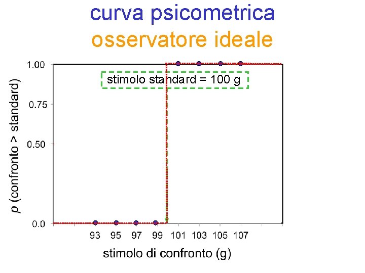 curva psicometrica osservatore ideale stimolo standard = 100 g 
