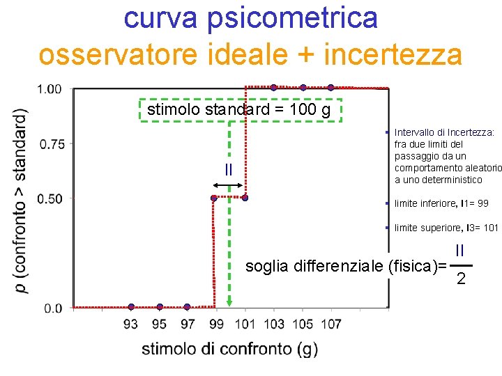 curva psicometrica osservatore ideale + incertezza stimolo standard = 100 g II § Intervallo