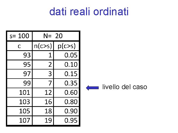 dati reali ordinati livello del caso 