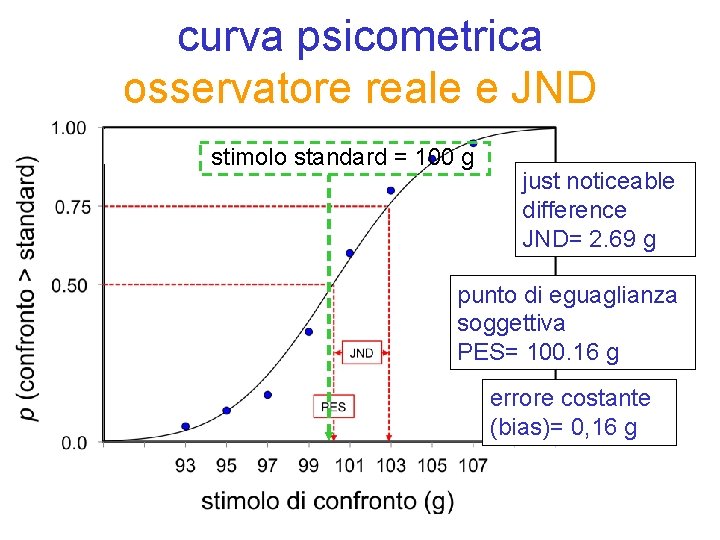 curva psicometrica osservatore reale e JND stimolo standard = 100 g just noticeable difference