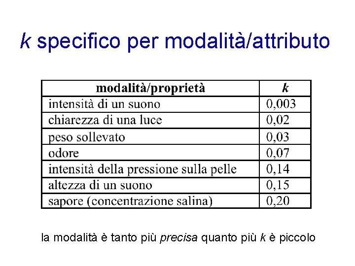 k specifico per modalità/attributo la modalità è tanto più precisa quanto più k è