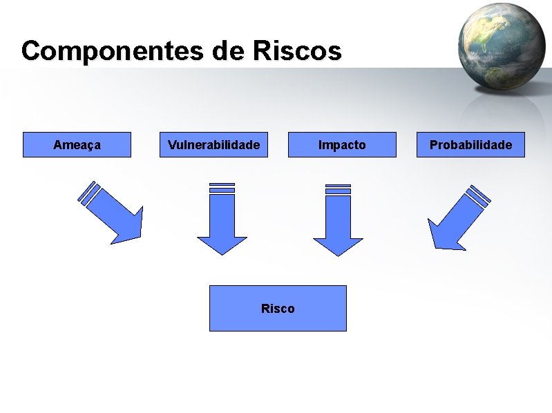 Componentes de Riscos Ameaça Vulnerabilidade Impacto Risco Probabilidade 