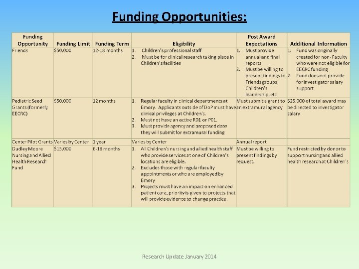 Funding Opportunities: Research Update January 2014 