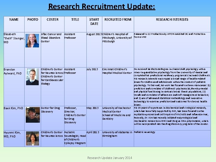 Research Recruitment Update: NAME PHOTO CENTER TITLE START DATE RECRUITED FROM RESEARCH INTERESTS Elizabeth