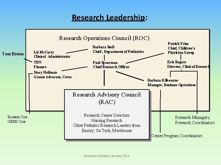Research Leadership: Research Operations Council (ROC) Tom Brems Liz Mc. Carty Clinical Administrator TBN