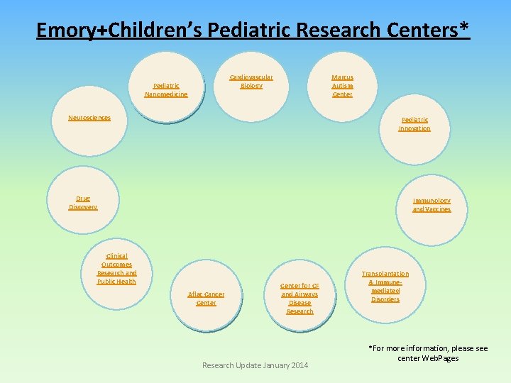 Emory+Children’s Pediatric Research Centers* Cardiovascular Biology Pediatric Nanomedicine Marcus Autism Center Neurosciences Pediatric Innovation