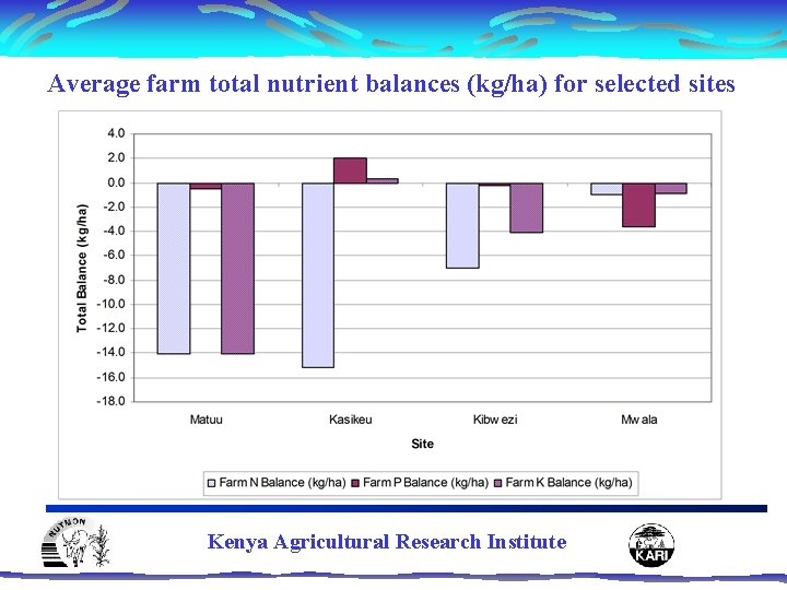 Average farm total nutrient balances (kg/ha) for selected sites Kenya Agricultural Research Institute 