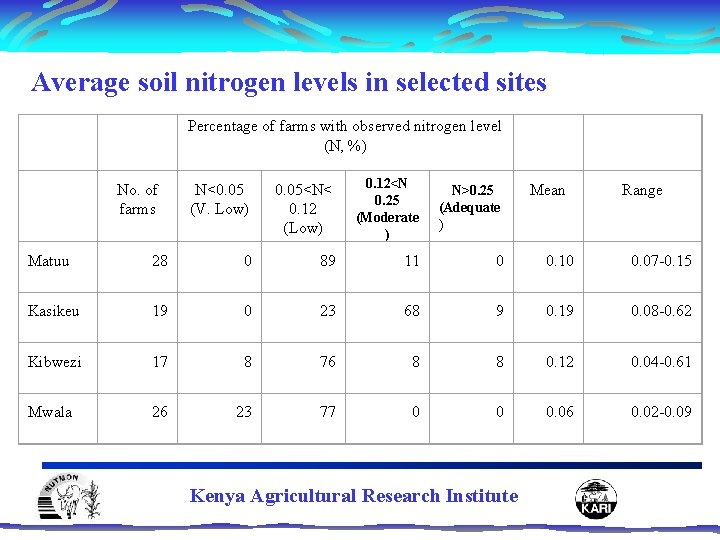 Average soil nitrogen levels in selected sites Percentage of farms with observed nitrogen level