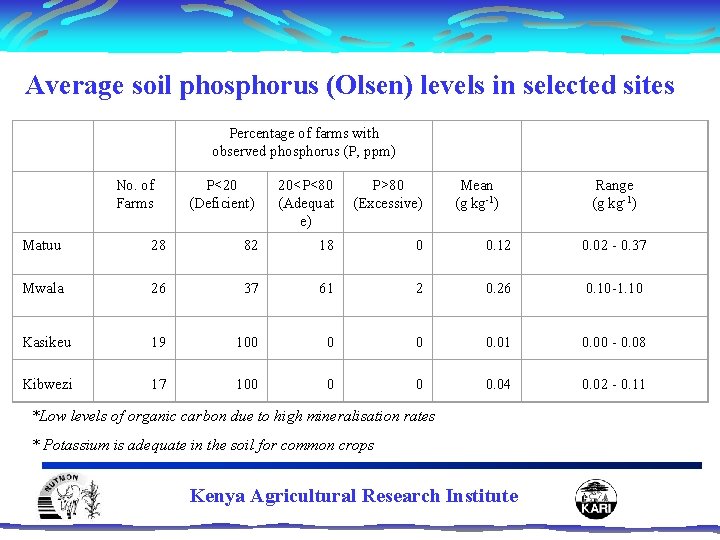 Average soil phosphorus (Olsen) levels in selected sites Percentage of farms with observed phosphorus