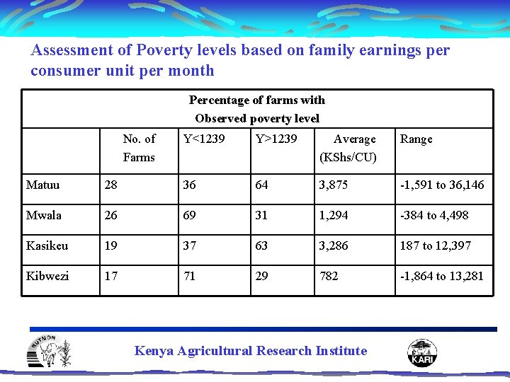 Assessment of Poverty levels based on family earnings per consumer unit per month Percentage