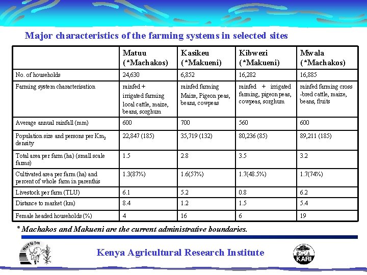 Major characteristics of the farming systems in selected sites Matuu (*Machakos) Kasikeu (*Makueni) Kibwezi
