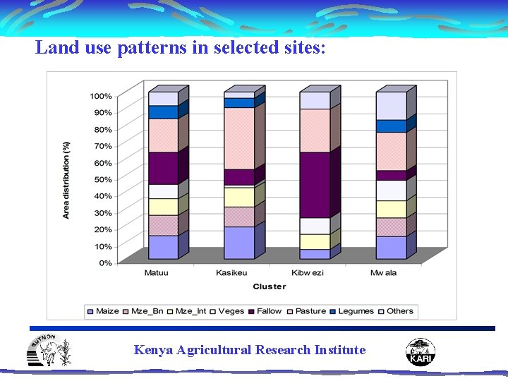 Land use patterns in selected sites: Kenya Agricultural Research Institute 