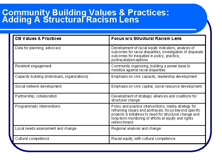 Community Building Values & Practices: Adding A Structural Racism Lens CB Values & Practices