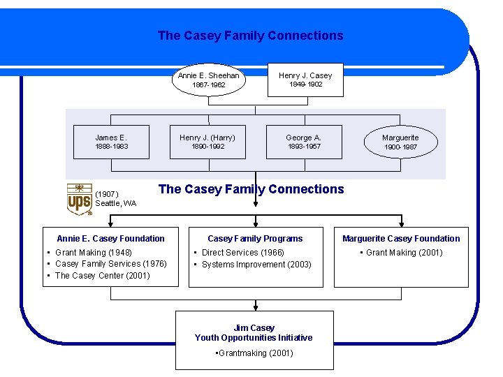 The Casey Family Connections Annie E. Sheehan Henry J. Casey 1867 -1962 1849 -1902