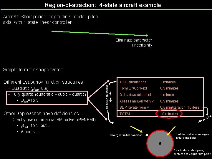 Region-of-atraction: 4 -state aircraft example Aircraft: Short period longitudinal model, pitch axis, with 1