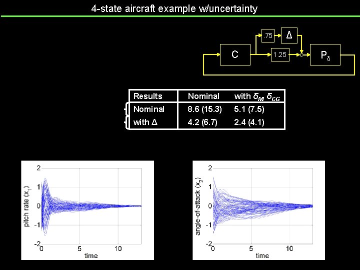 4 -state aircraft example w/uncertainty Δ . 75 C 1. 25 Results Nominal with