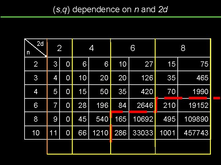 (s, q) dependence on n and 2 d 2 d n 2 4 6