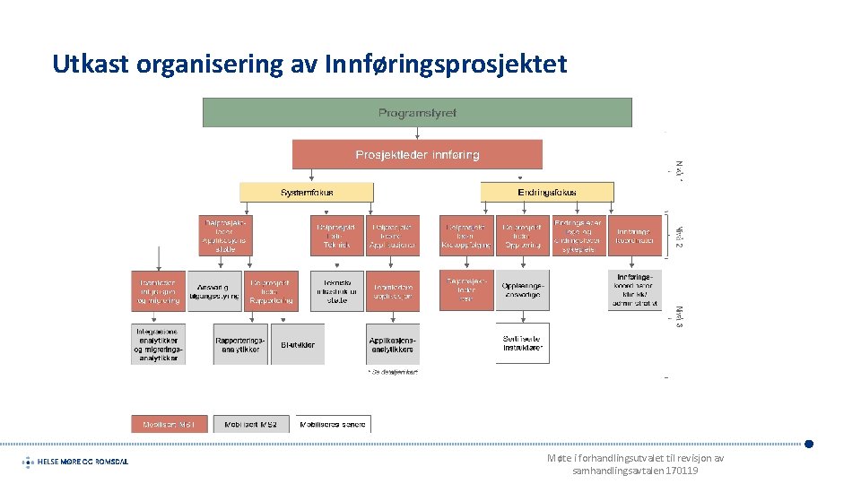 Utkast organisering av Innføringsprosjektet Møte i forhandlingsutvalet til revisjon av samhandlingsavtalen 170119 