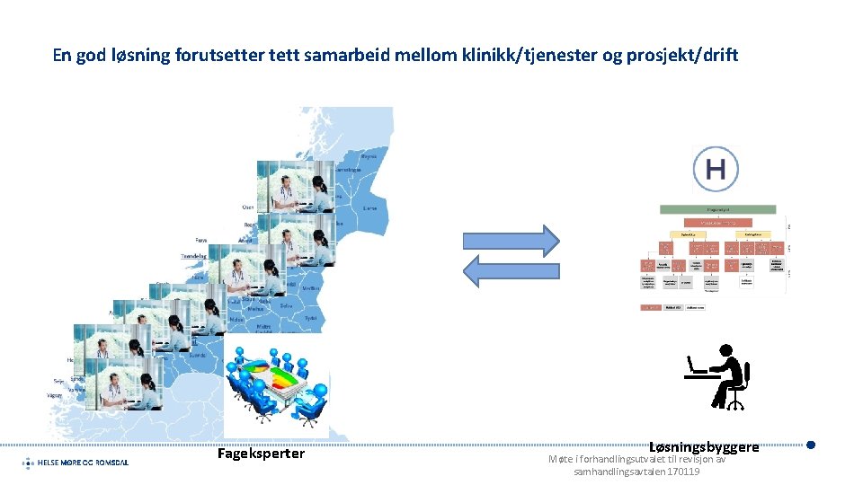 En god løsning forutsetter tett samarbeid mellom klinikk/tjenester og prosjekt/drift Fageksperter Løsningsbyggere Møte i