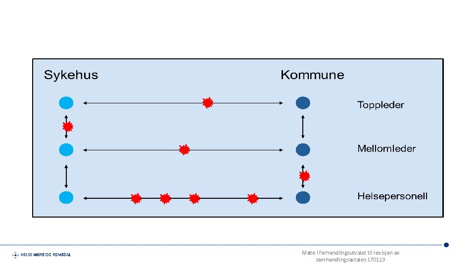 Møte i forhandlingsutvalet til revisjon av samhandlingsavtalen 170119 Møte i forhandlingsutvalet til revisjon av samhandlingsavtalen 170119