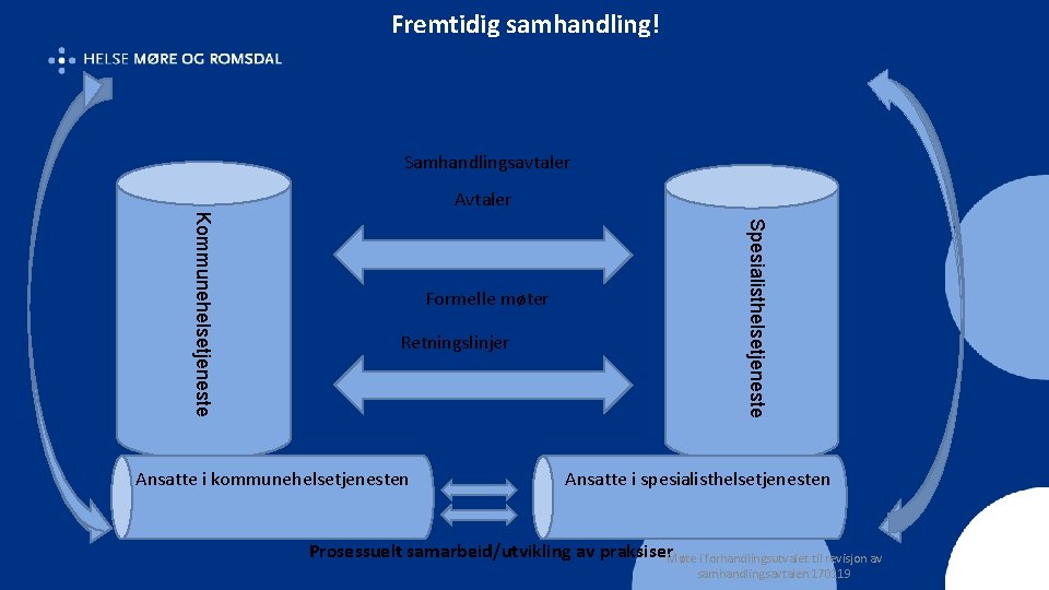 Fremtidig samhandling! Samhandlingsavtaler Avtaler Retningslinjer Ansatte i kommunehelsetjenesten Spesialisthelsetjeneste Kommunehelsetjeneste Formelle møter Ansatte i