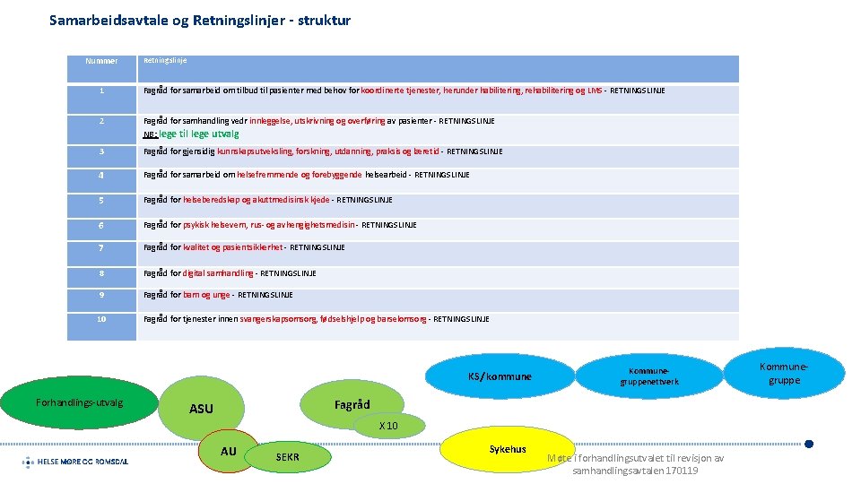 Samarbeidsavtale og Retningslinjer - struktur Nummer Retningslinje 1 Fagråd for samarbeid om tilbud til