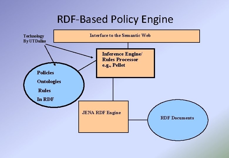 RDF-Based Policy Engine Technology By UTDallas Interface to the Semantic Web Inference Engine/ Rules