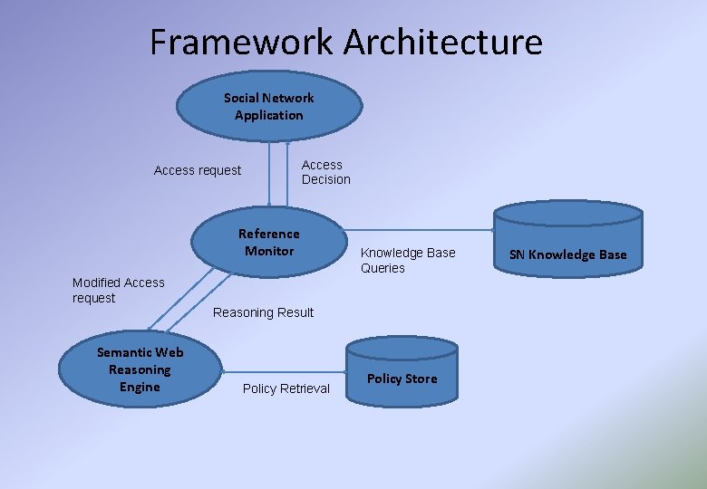 Framework Architecture Social Network Application Access Decision Access request Reference Monitor Knowledge Base Queries