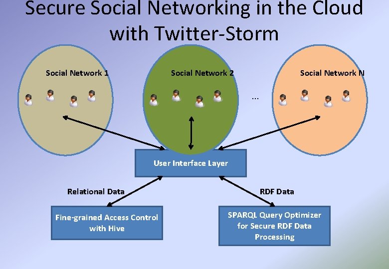 Secure Social Networking in the Cloud with Twitter-Storm Social Network 1 Social Network 2